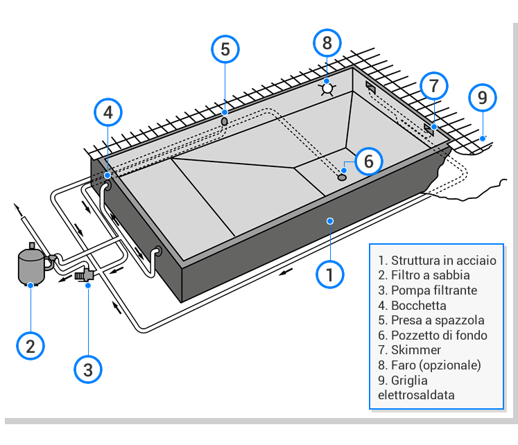Com’è fatta in dettaglio la piscina interrata in kit fai da te in pannelli d'acciaio rettangolare 7x3 m - h.150 cm