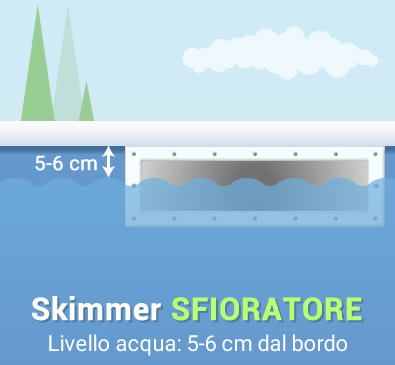 Skimmer sfioratore per filtrazione piscina interrata in kit in pannelli d'acciaio 9x3 m - h.120 cm