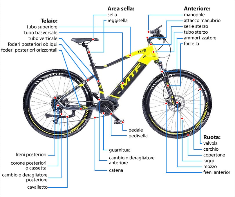 Le parti che compongono una e-bike o bici elettrica