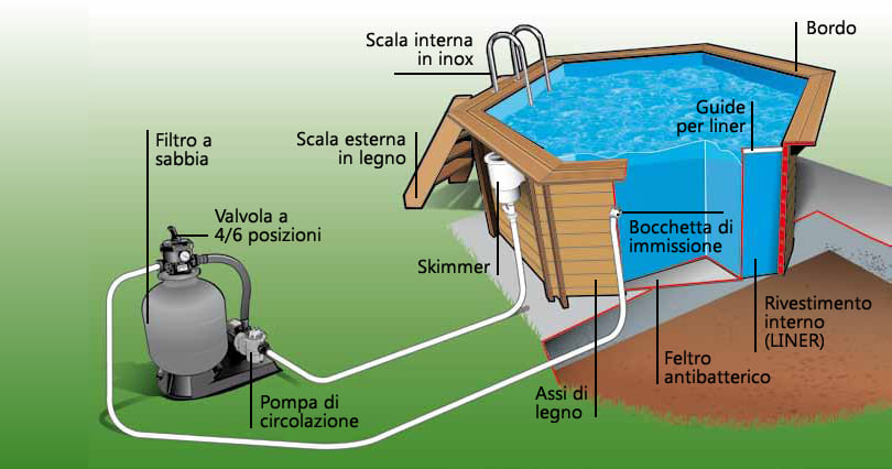 Impianto di filtrazione della piscina in legno fuori terra ottagonale allungata Jardin 814.